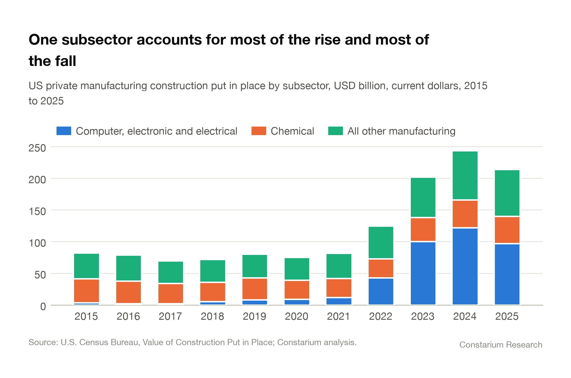 Exhibit 2: One subsector accounts for most of the rise and most of the fall. US private manufacturing construction put in place by subsector, USD billion, current dollars, 2015 to 2025