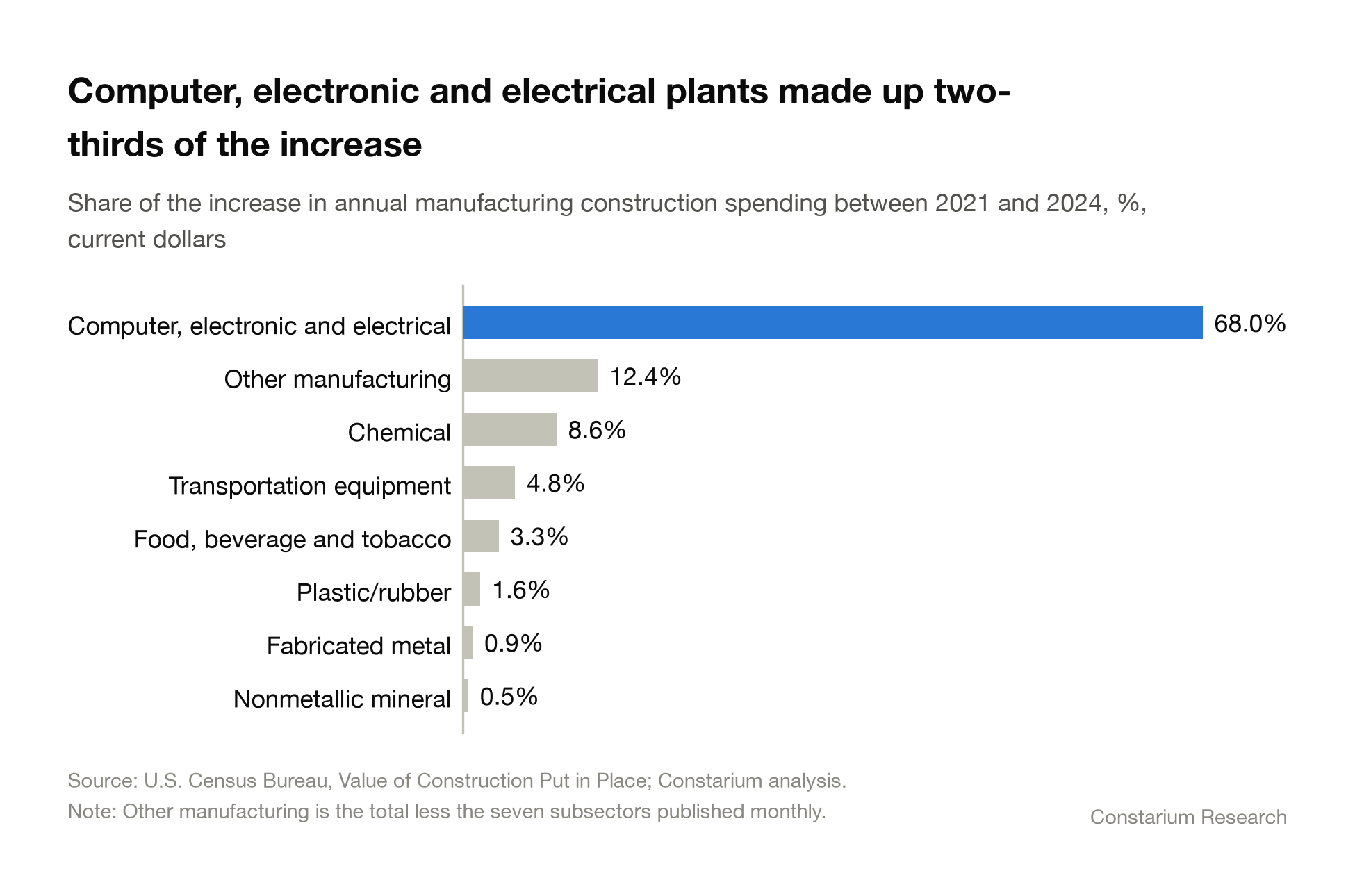 Exhibit 3: Computer, electronic and electrical plants made up two-thirds of the increase. Share of the increase in annual manufacturing construction spending between 2021 and 2024, %, current dollars