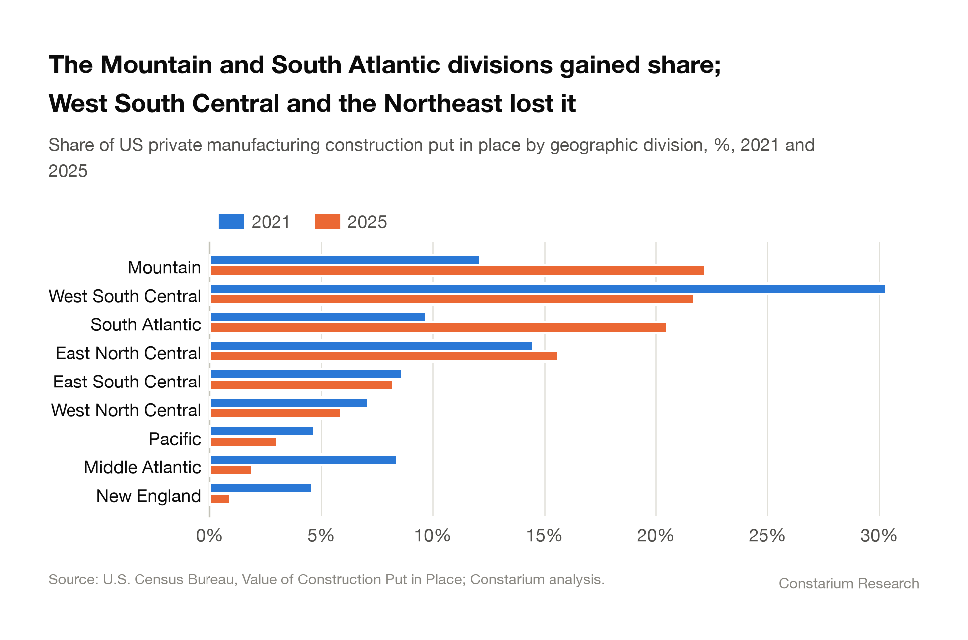 Exhibit 4: The Mountain and South Atlantic divisions gained share; West South Central and the Northeast lost it. Share of US private manufacturing construction put in place by geographic division, %, 2021 and 2025